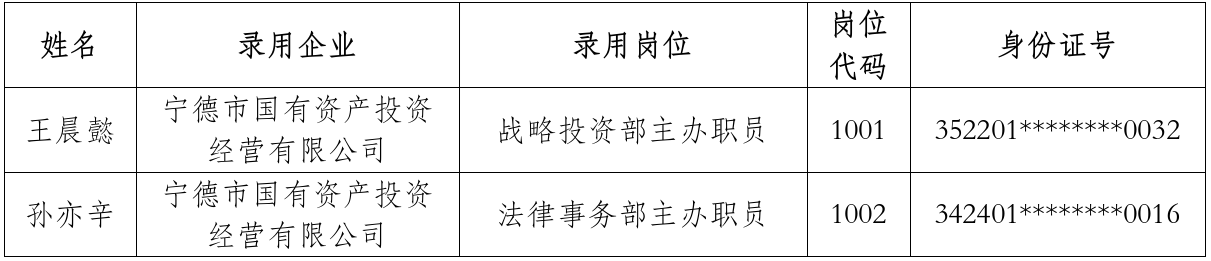 云顶集团关于 2024年硕士研究生专场招聘拟聘用职员的公示